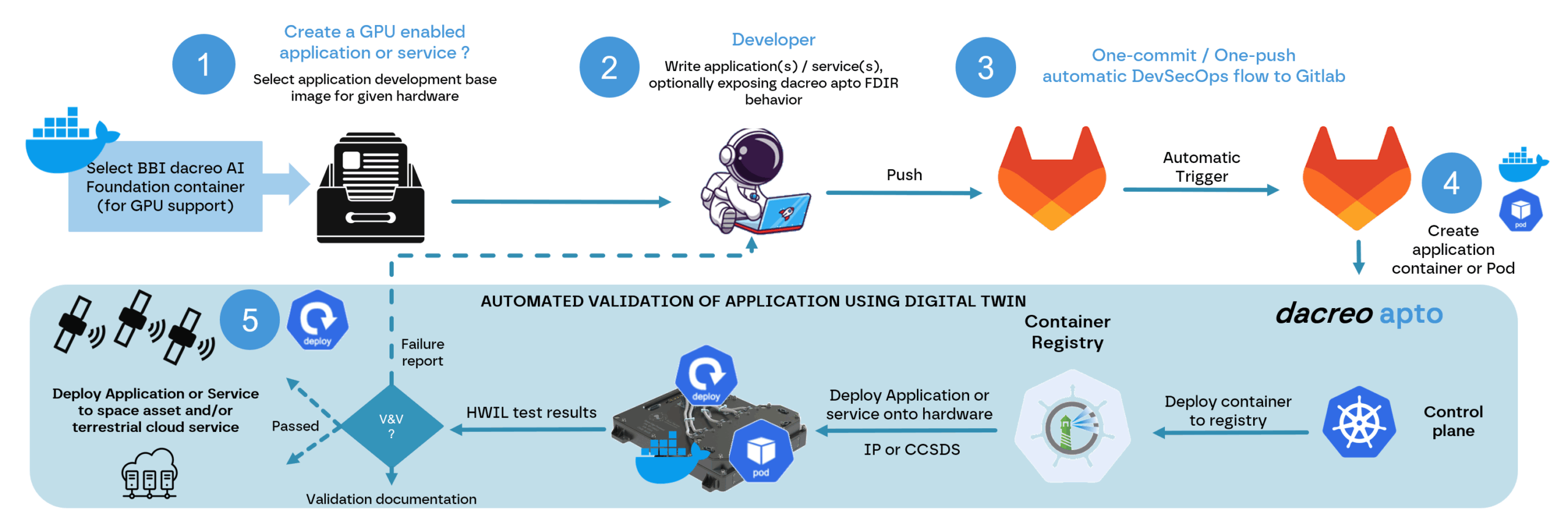 dacreo apto devops-gitops